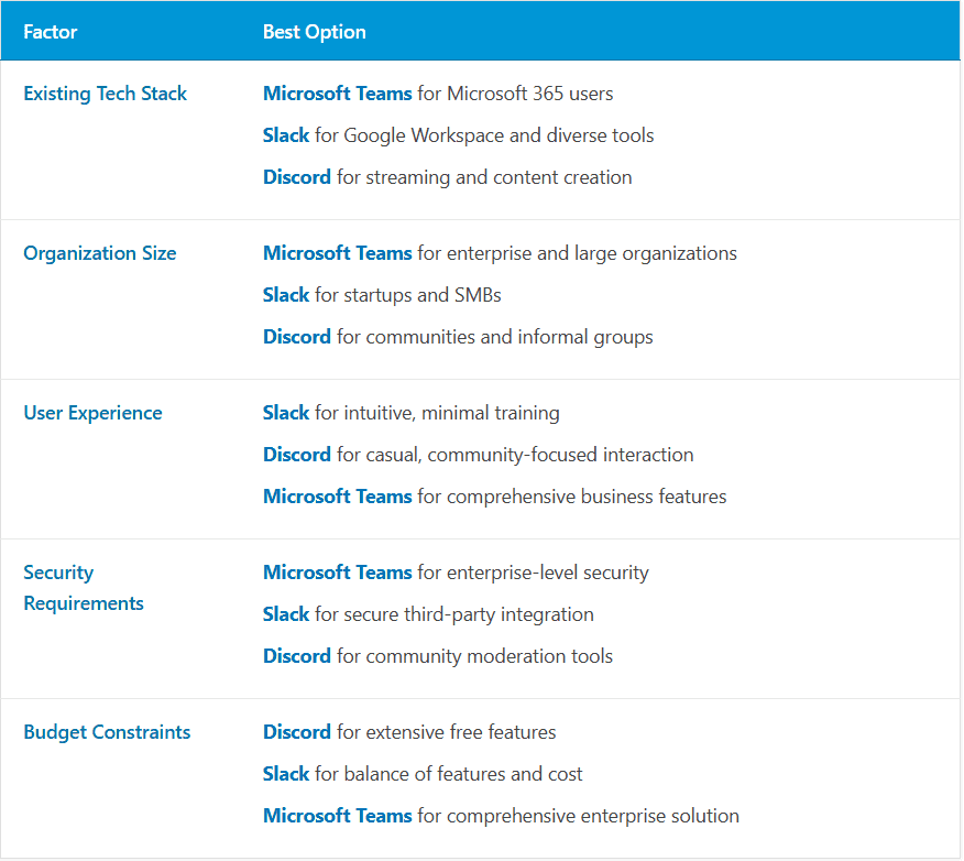 Table comparing communication platforms across five factors including existing tech stack, organisation size, user experience, security requirements, and budget constraints