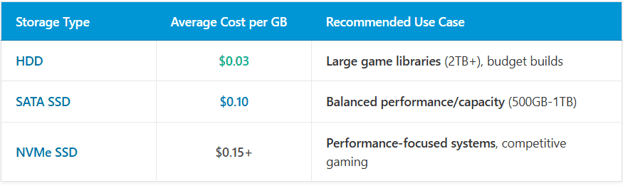 Table comparing computer storage types by cost and recommended use