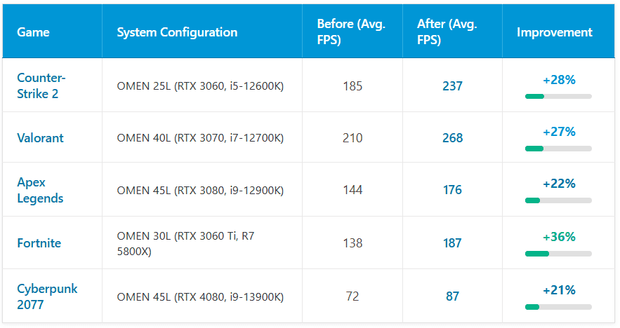 Mejoras de rendimiento