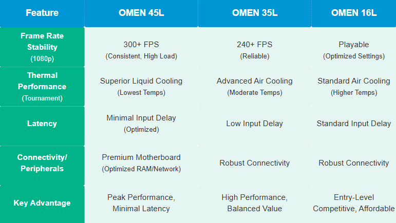 Comparison chart showing OMEN desktop performance metrics.