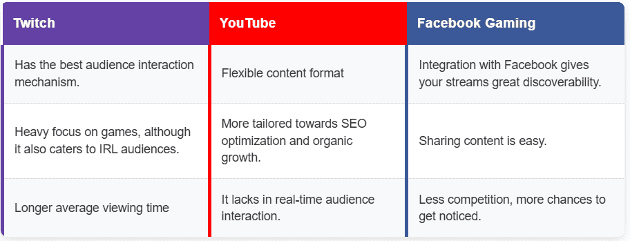 Major Streaming Platforms